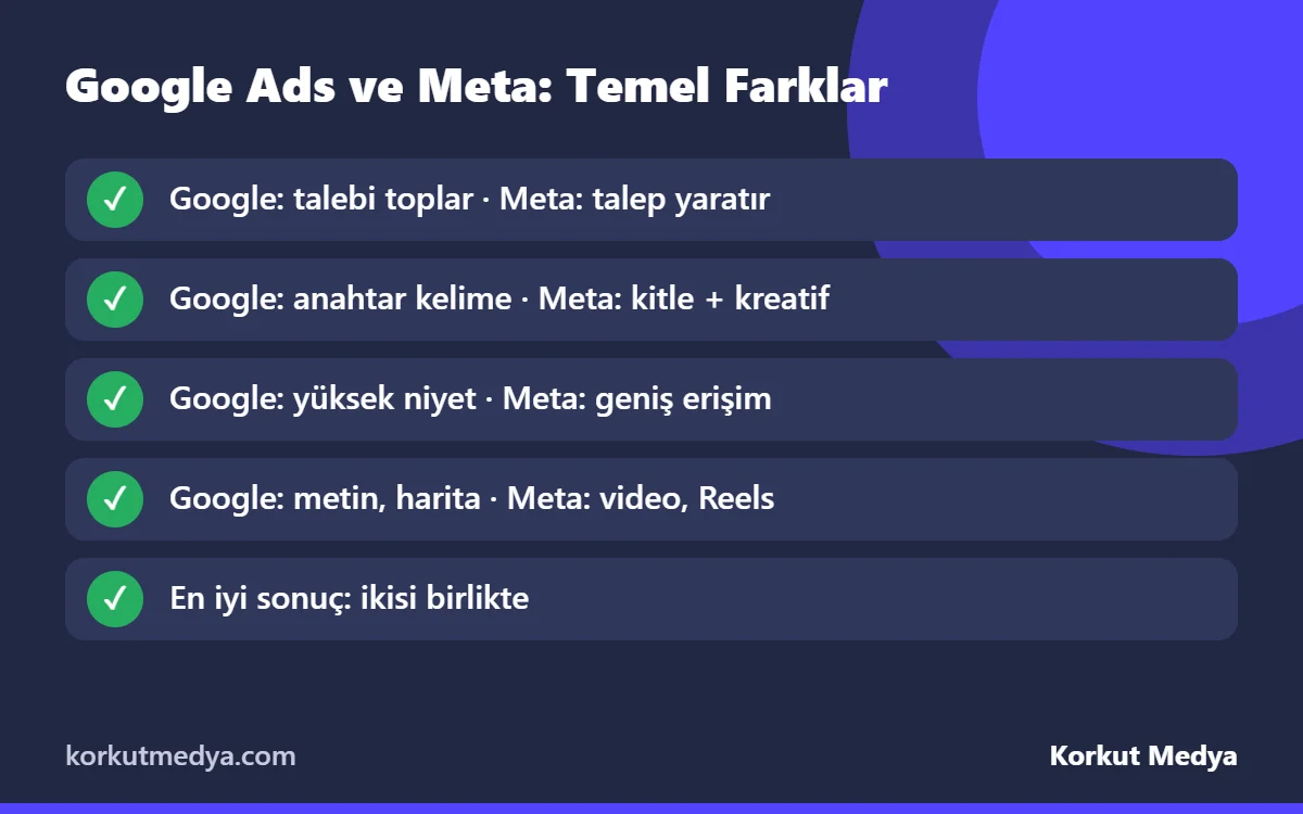 Google Ads ve Meta reklamları karşılaştırma