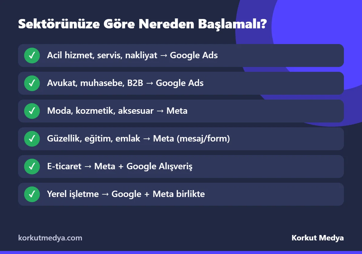 Sektöre göre Google Ads veya Meta reklam önerisi