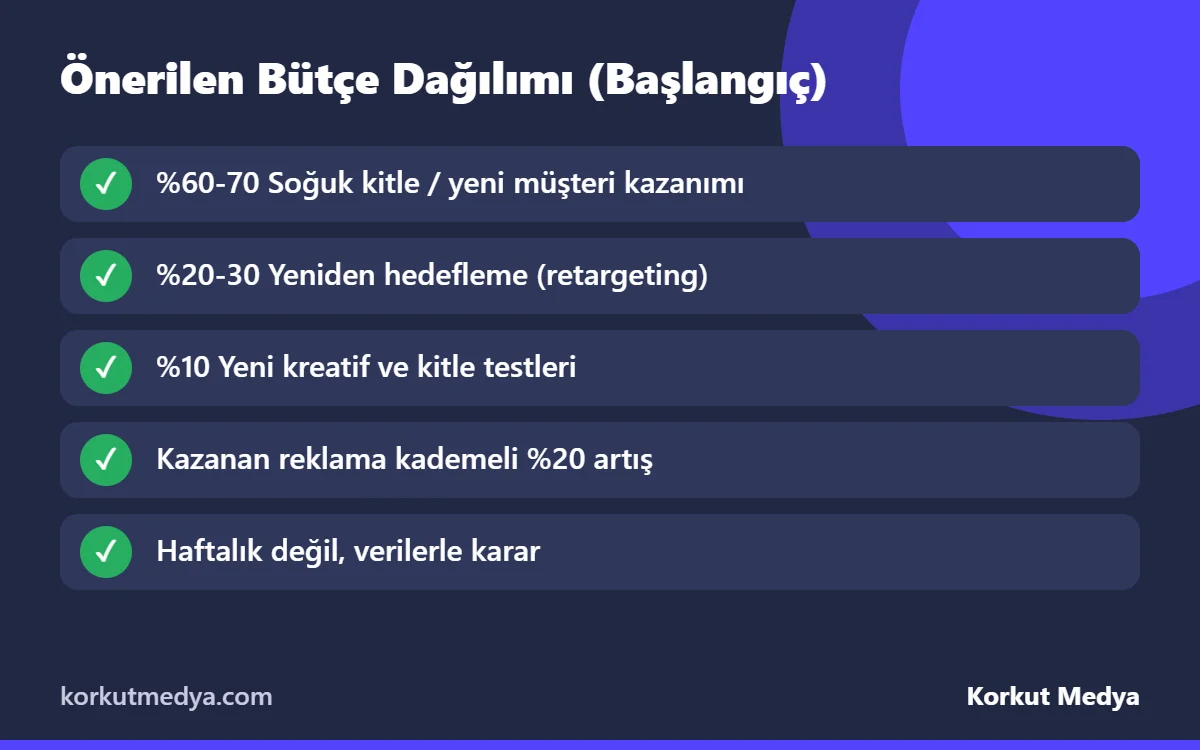 Meta reklam bütçesi dağılımı önerisi