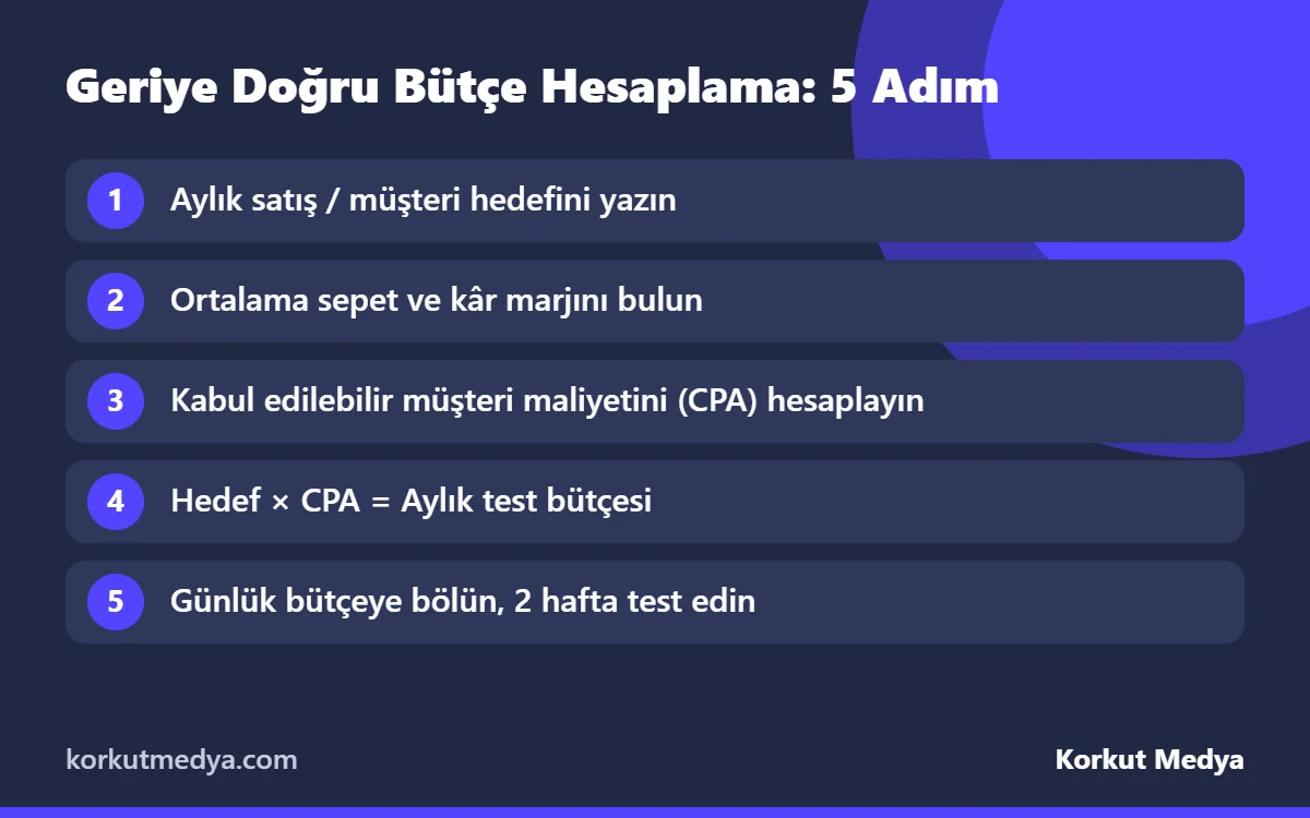 Meta reklam bütçesi geriye doğru hesaplama adımları