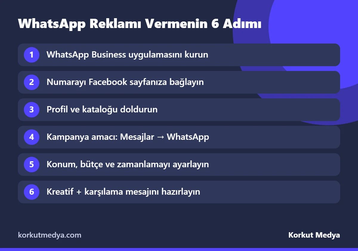 WhatsApp reklamı kurulum adımları